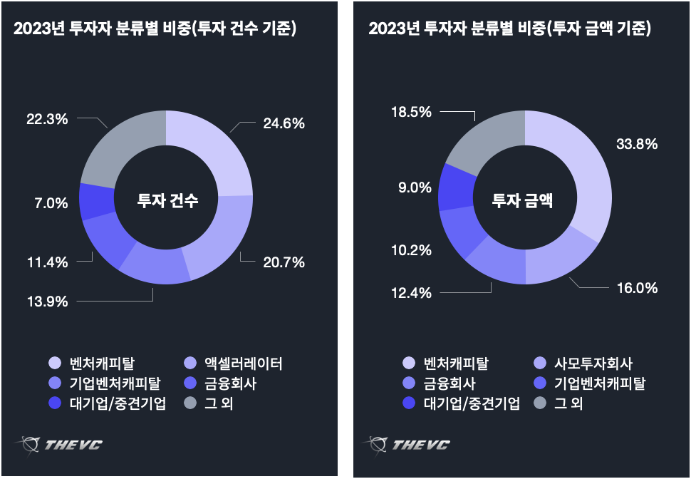 2023년 투자자 분류별 비중(투자 건수:금액)
